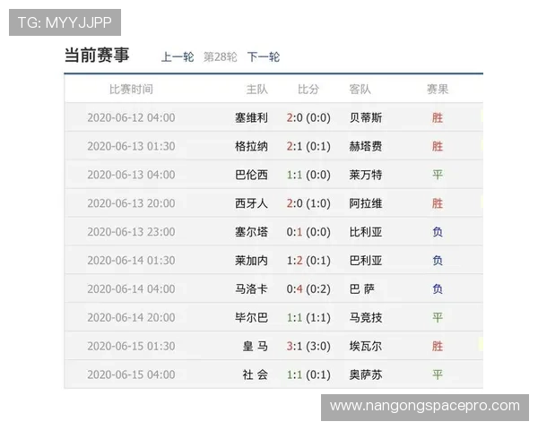 巴萨皇马争夺积分榜榜首 西甲赛季悬念加剧